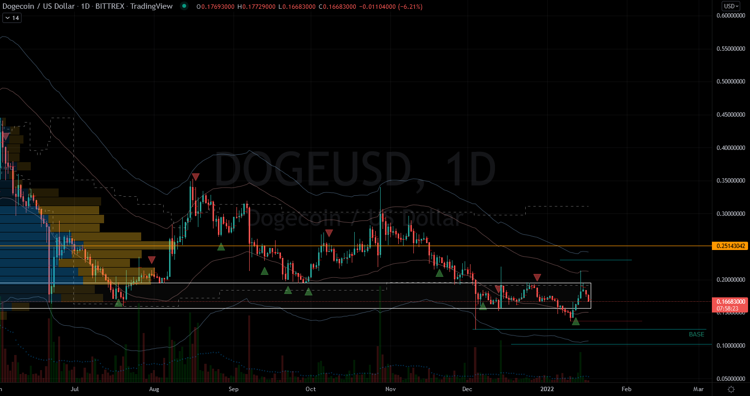 Dogecoin (doge-usd) showing potential bases