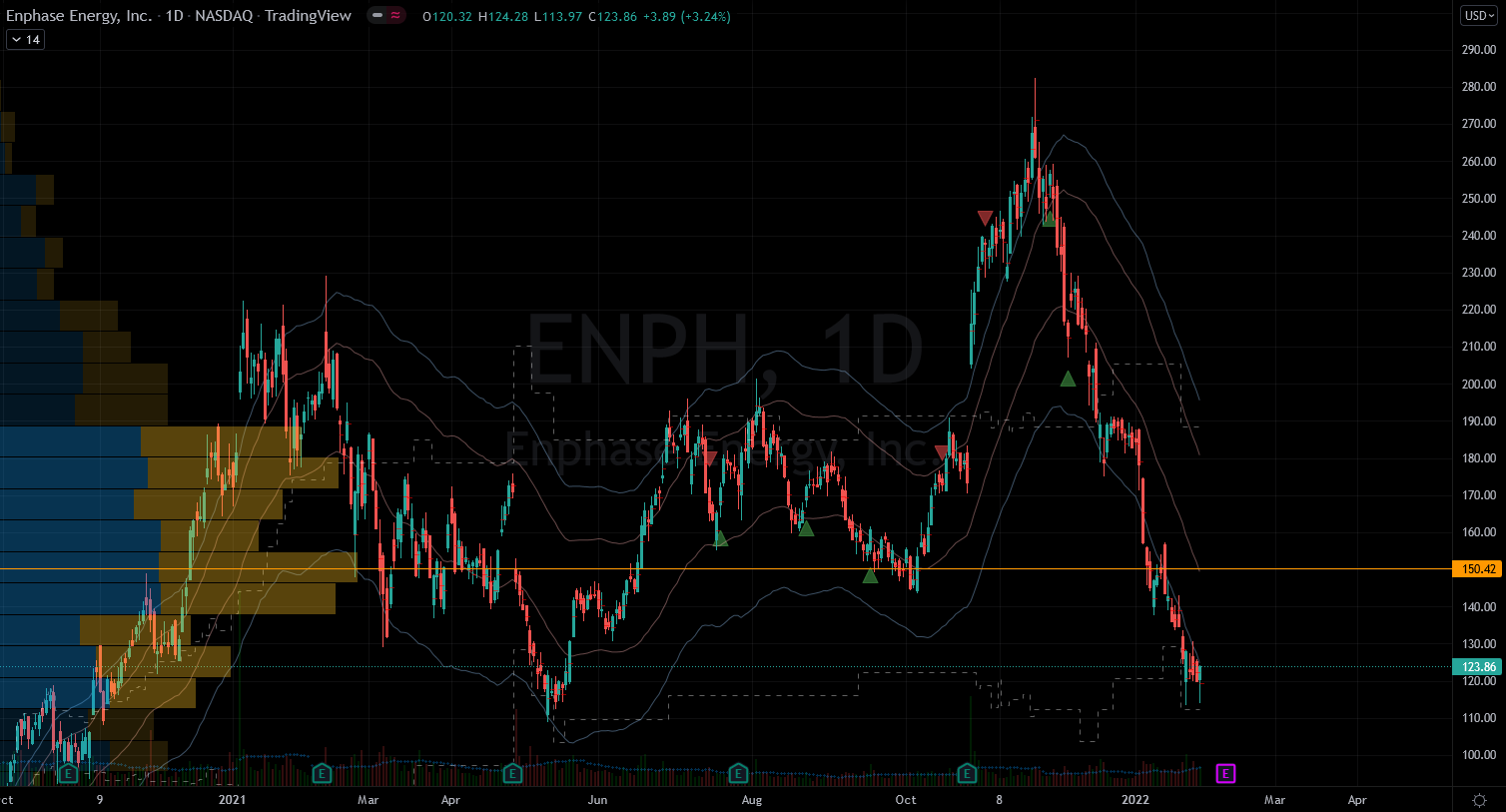 Stocks to Buy: Enphase (ENPH) Stock Chart Showing Potential Base