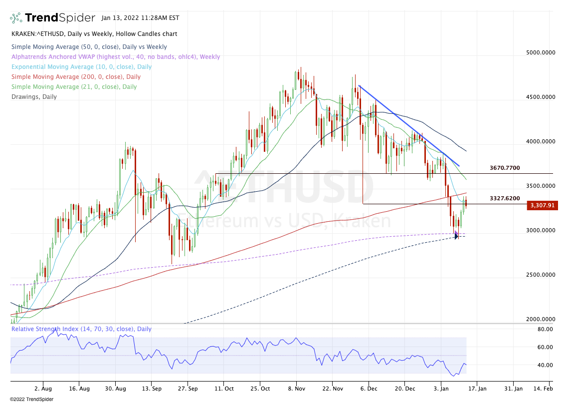 ethereum short chart