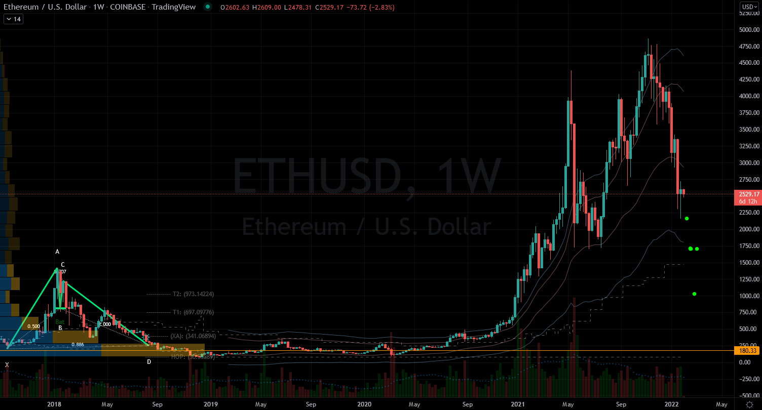 when is next dip in ethereum