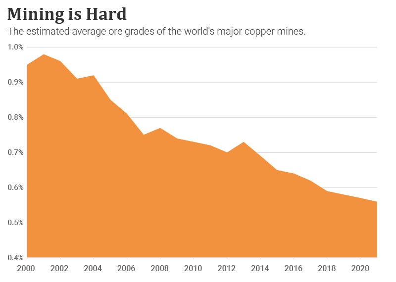A chart showing estimated average ore grades for copper mines from 2000 to 2020.