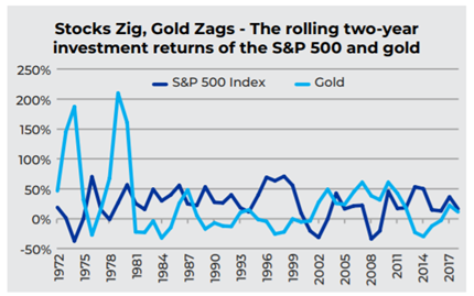 A chart showing the rolling two-year returns of the S&P 500 and gold from 1972 to the present.