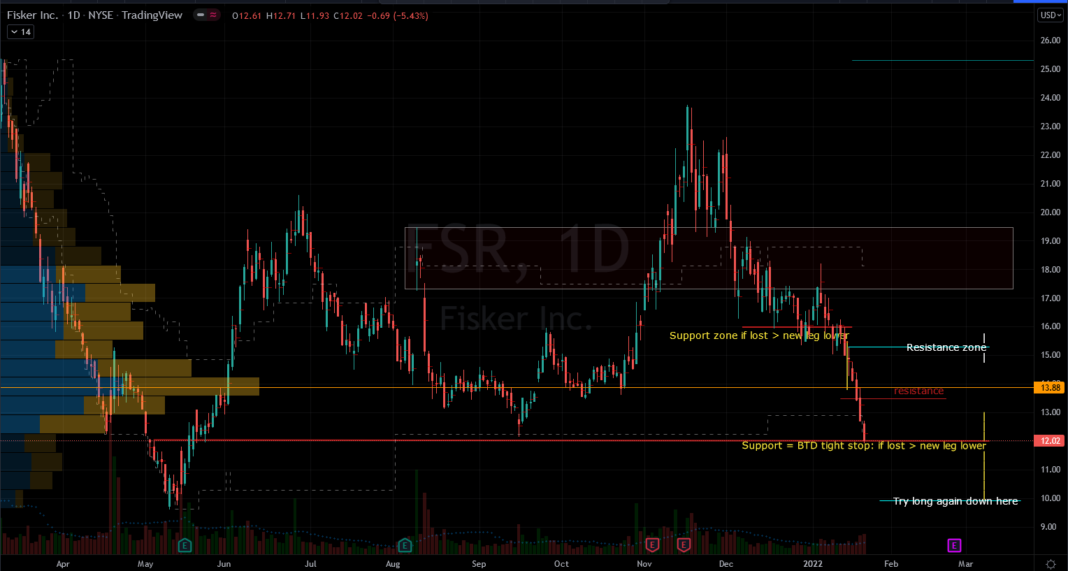 Fisker (FSR) Stock Chart Showing Potential Support Below