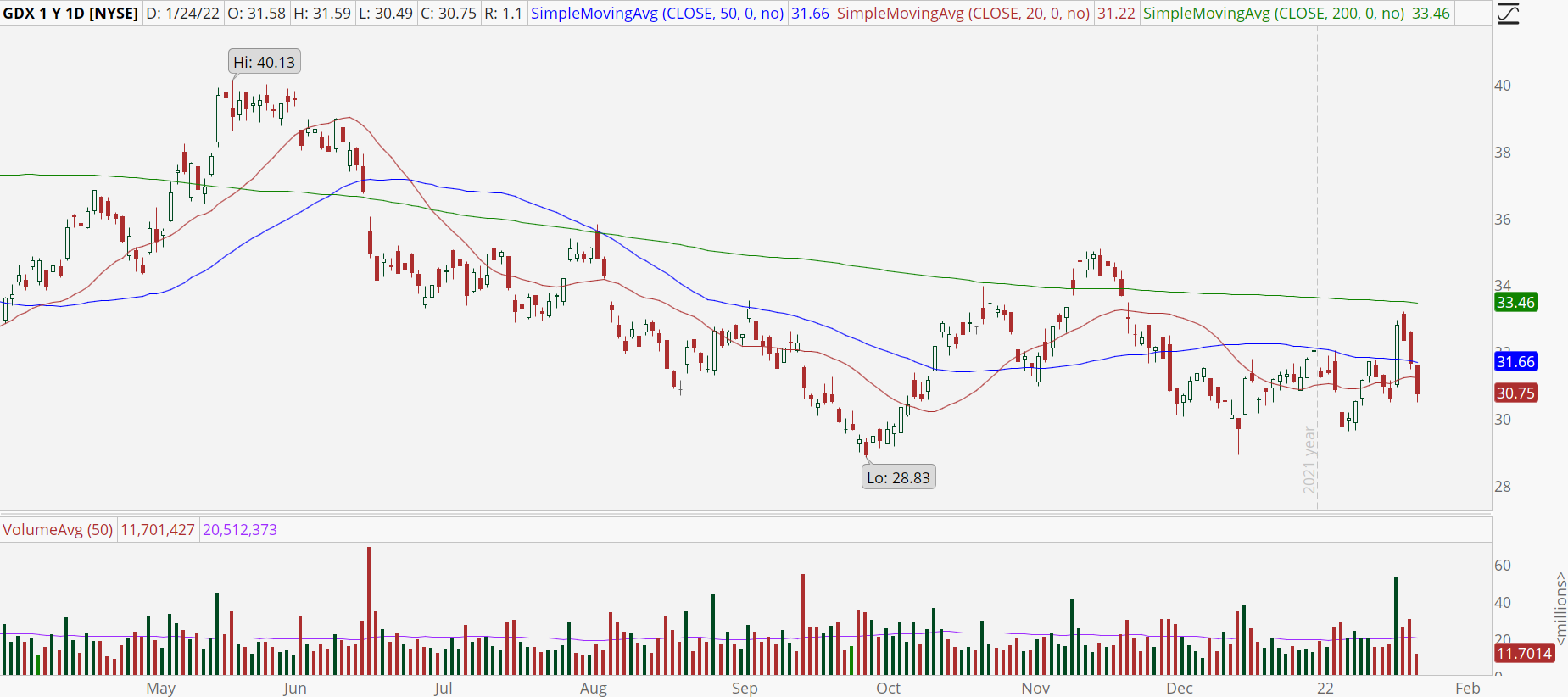 Gold Miners ETF (GDX) with potential bottoming formation.