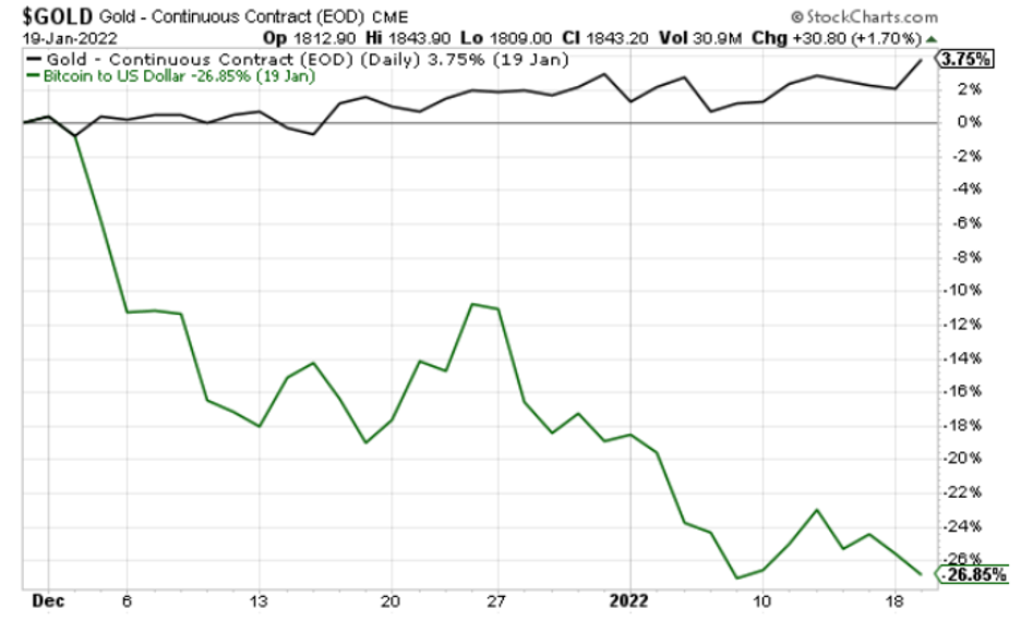 Chart showing gold's price rising while bitcoin's price has fallen sharply