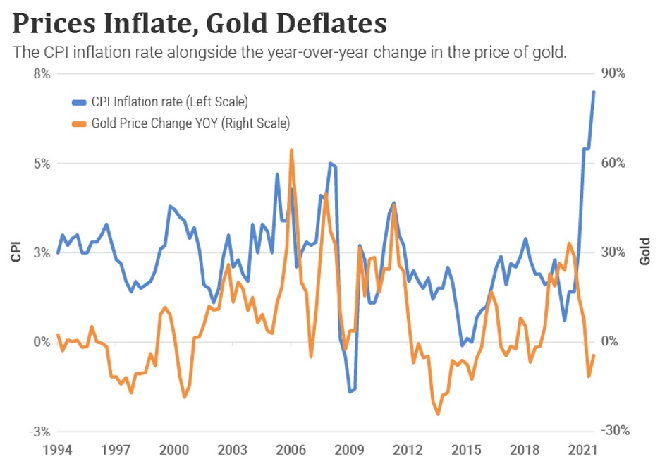 Chart showing gold's price dropping while inflation has been surging