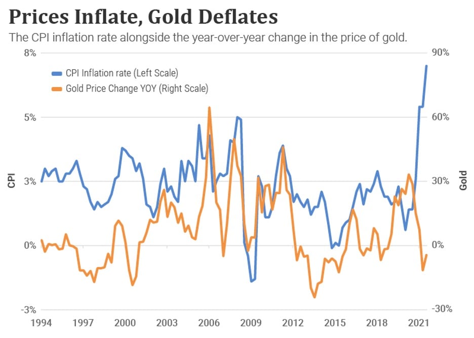 Chart showing gold's price dropping while inflation has been surging