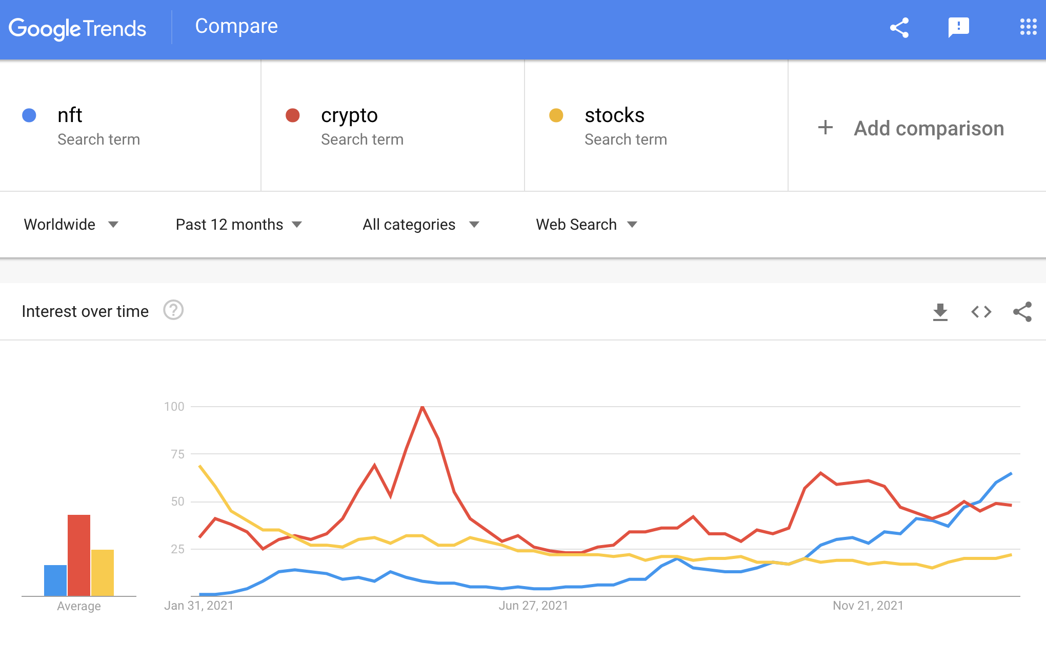 Chart:Google searches of NFT versus stocks and crypto