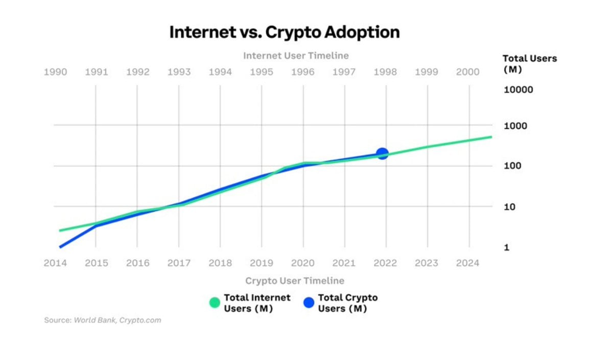 Chart: Internet versus Crypto Adoption