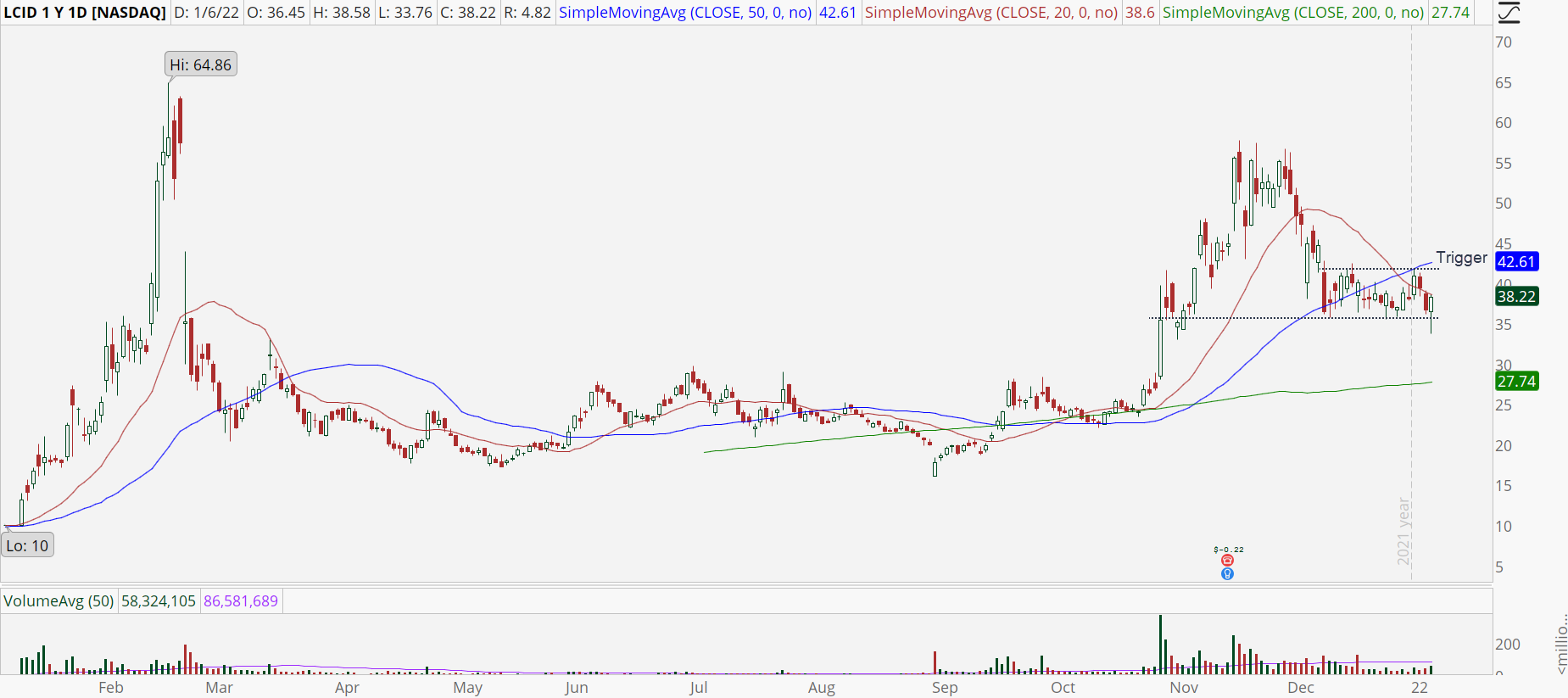 Lucid (LCID) daily chart with potential bullish breakout.