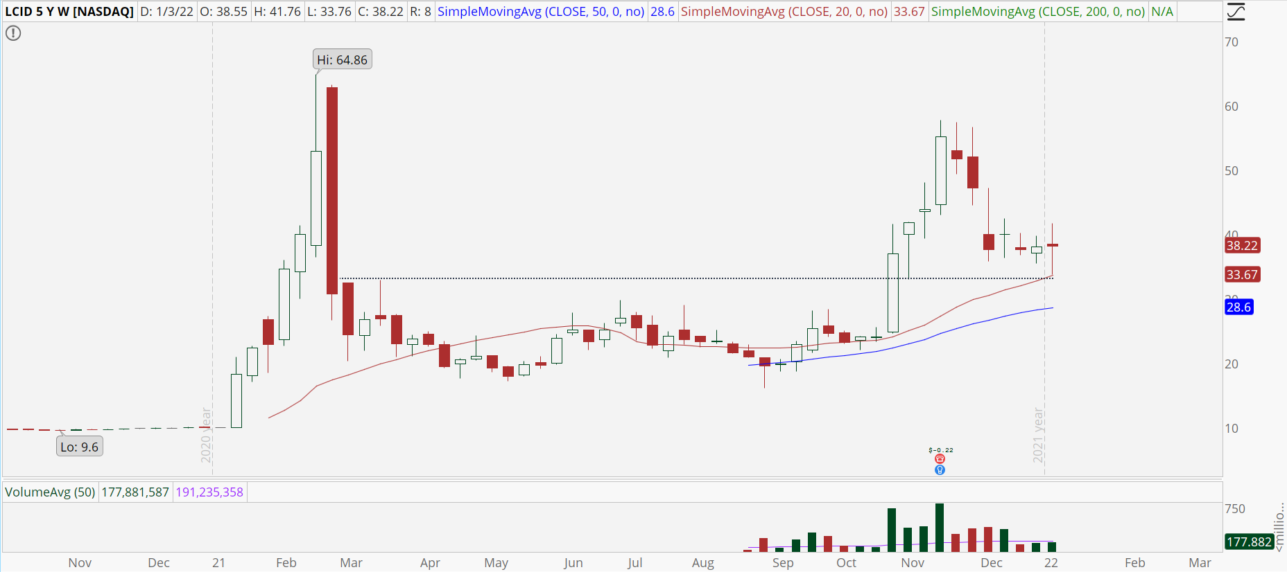 Lucid (LCID) stock weekly chart with bullish retracement.