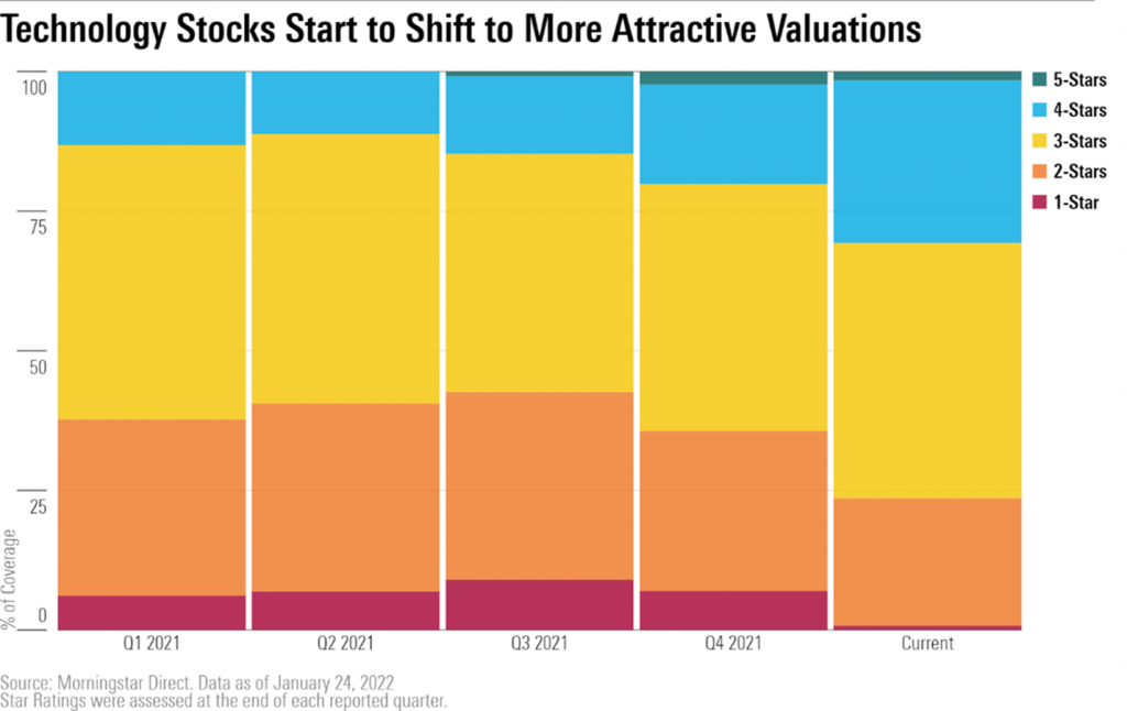 tech stocks valuations