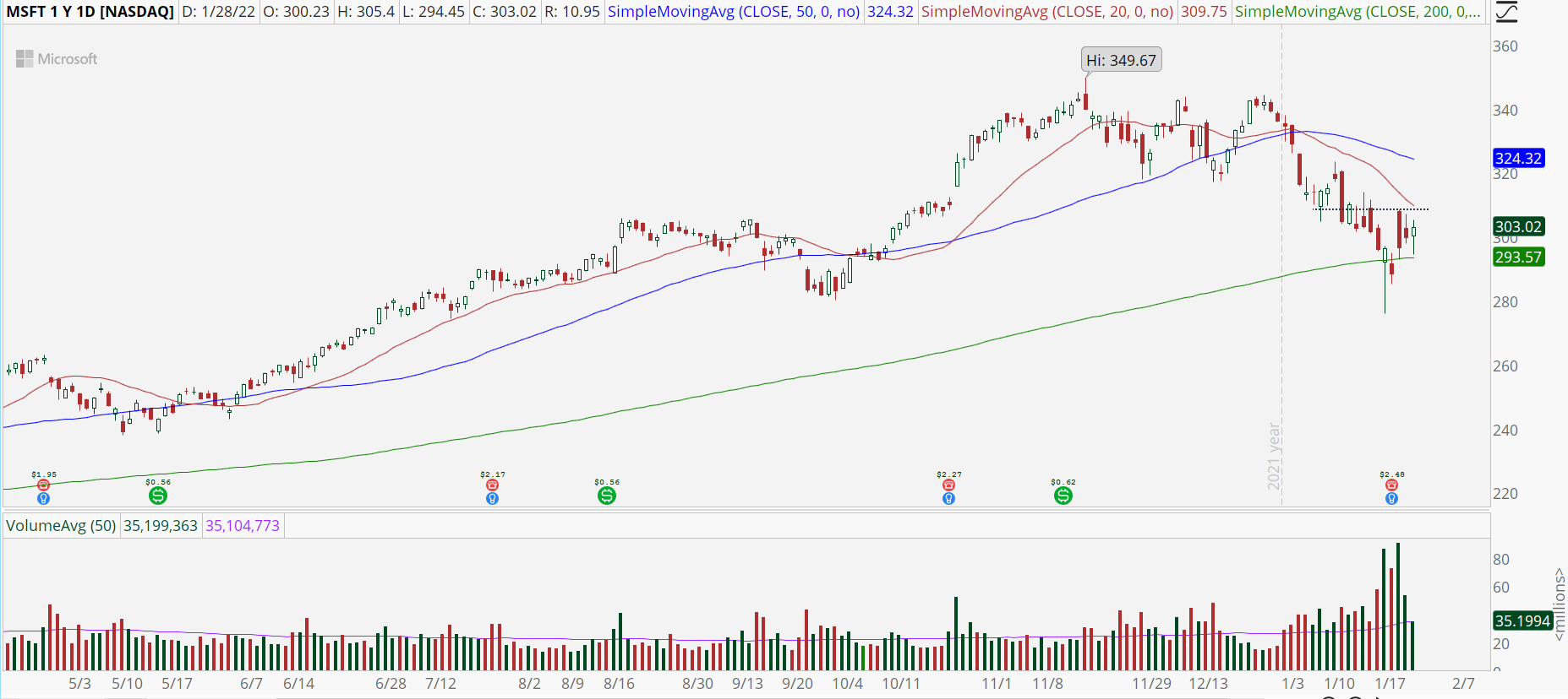 Microsoft (MSFT) stock chart with positive earnings response.