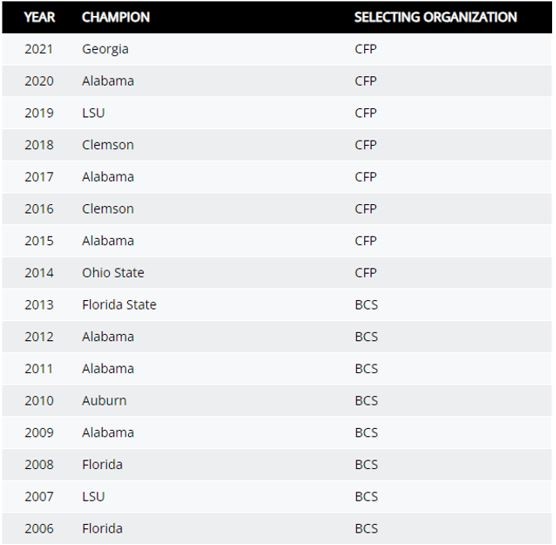 A chart showing the teams that have won the College Football National Championship between 2006 and 2021.