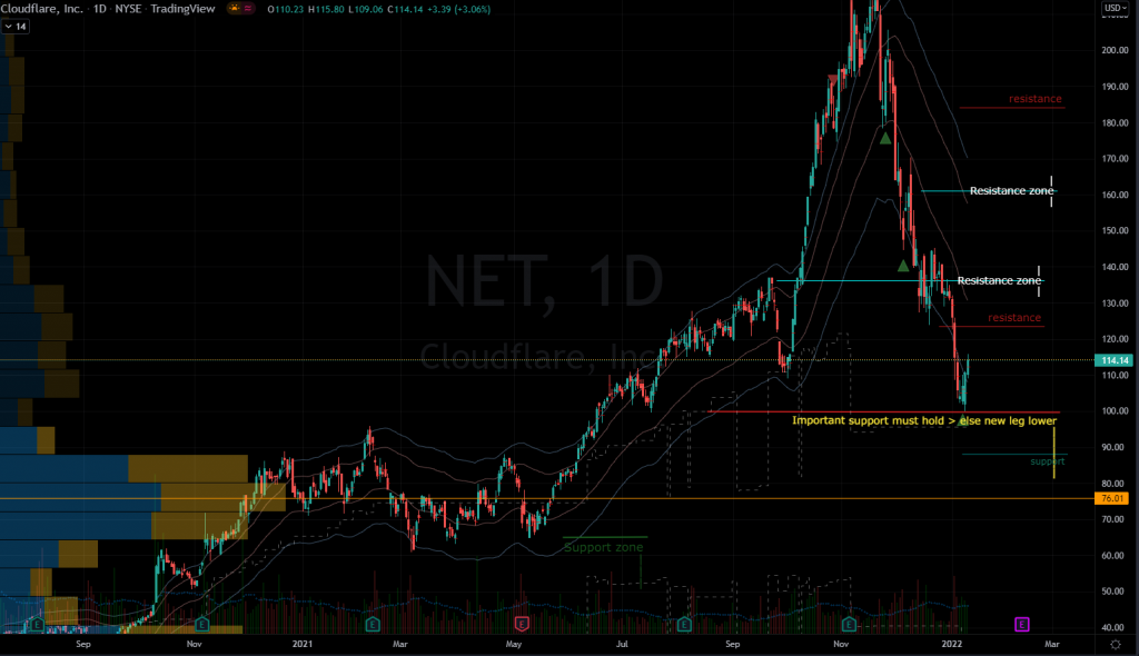 NET Stock Dips Are Enticing Buying Opportunities | InvestorPlace