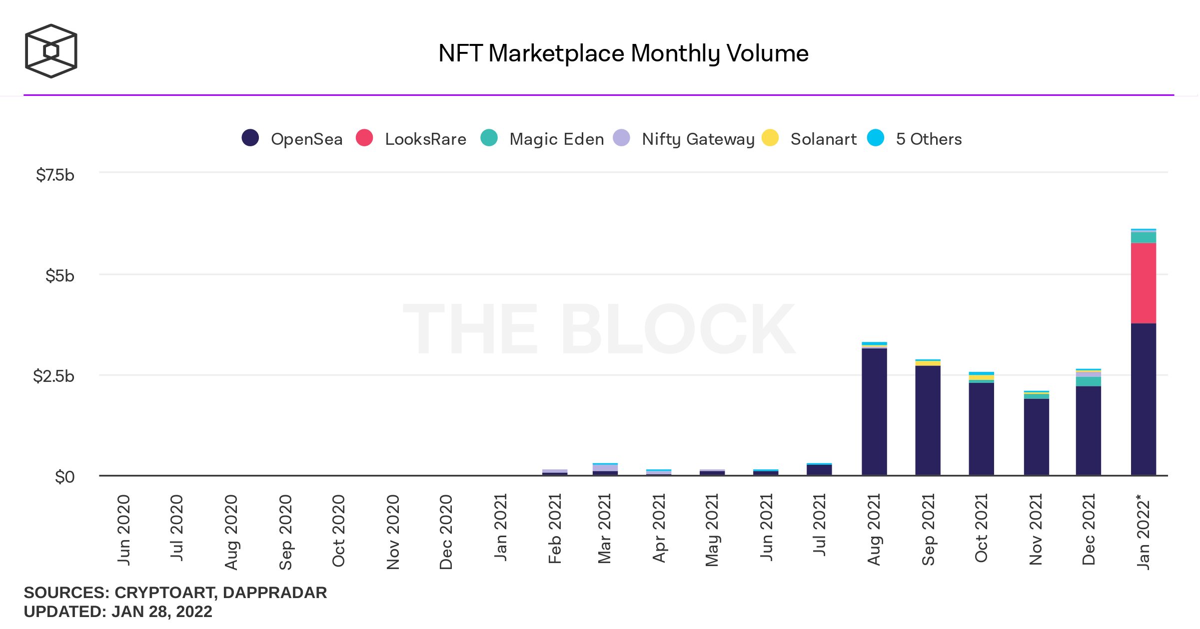 Chart: NFT marketplace monthly volume