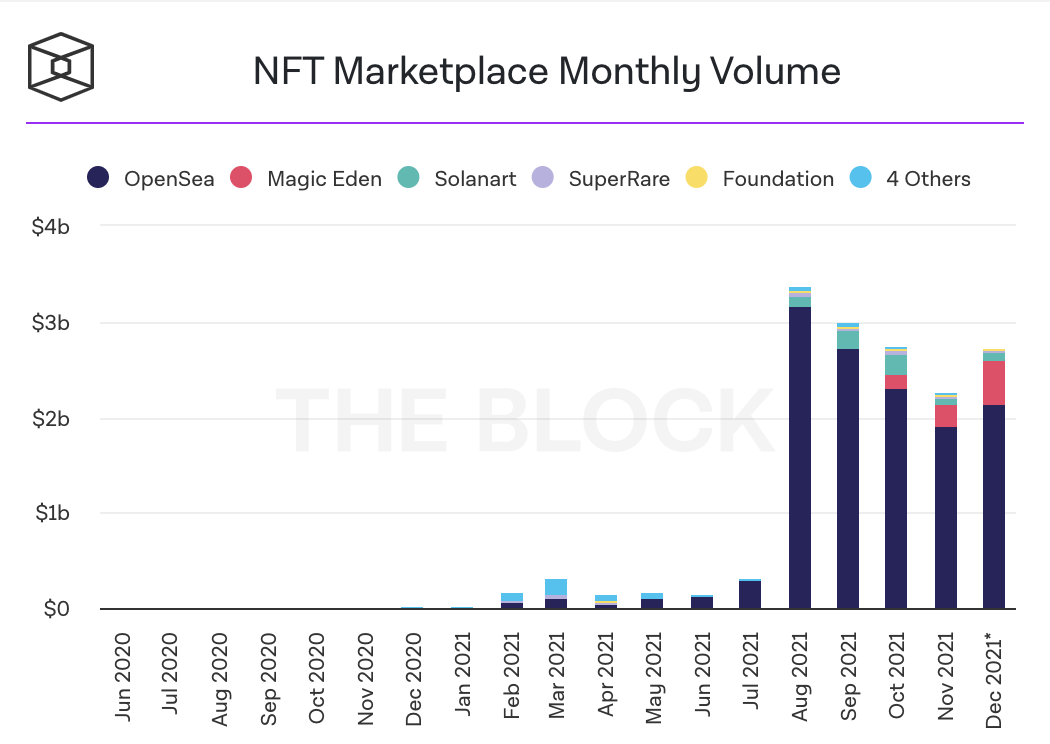 Chart: NFT Marketplace Daily Volume