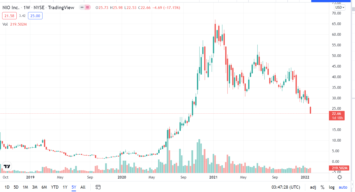 nio stock performance from Jan 2021