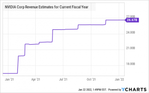 Nvidia Current Year Revenue 