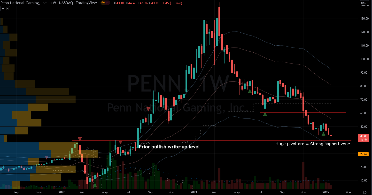 Stocks to Buy: Penn National Gaming (PENN) Stock Chart Showing Potential Base