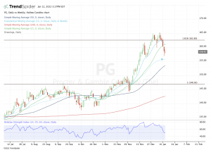 Daily chart of PG