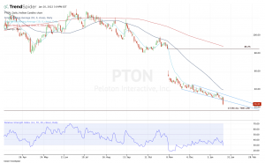 Top Stock Trades for PTON