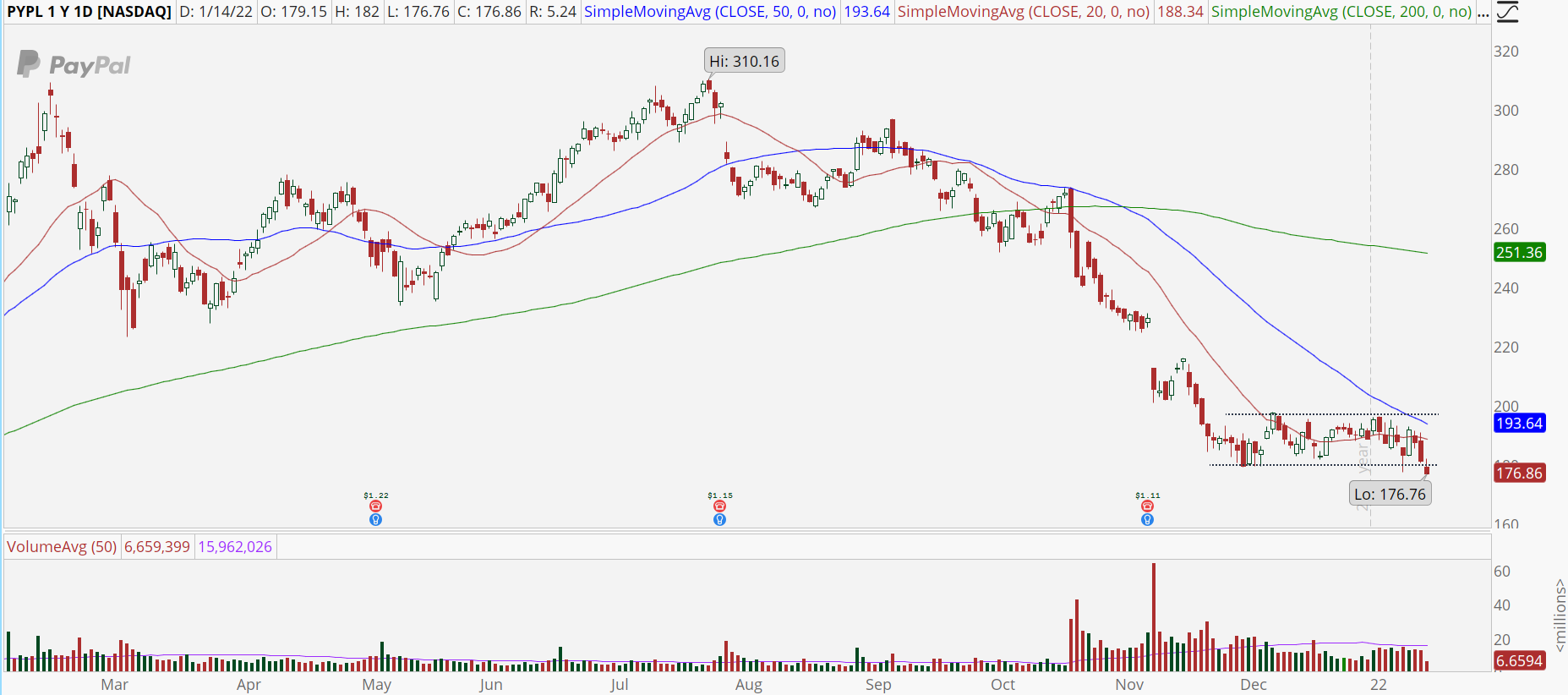 Paypal stock chart (PYPL) with bear breakthrough.