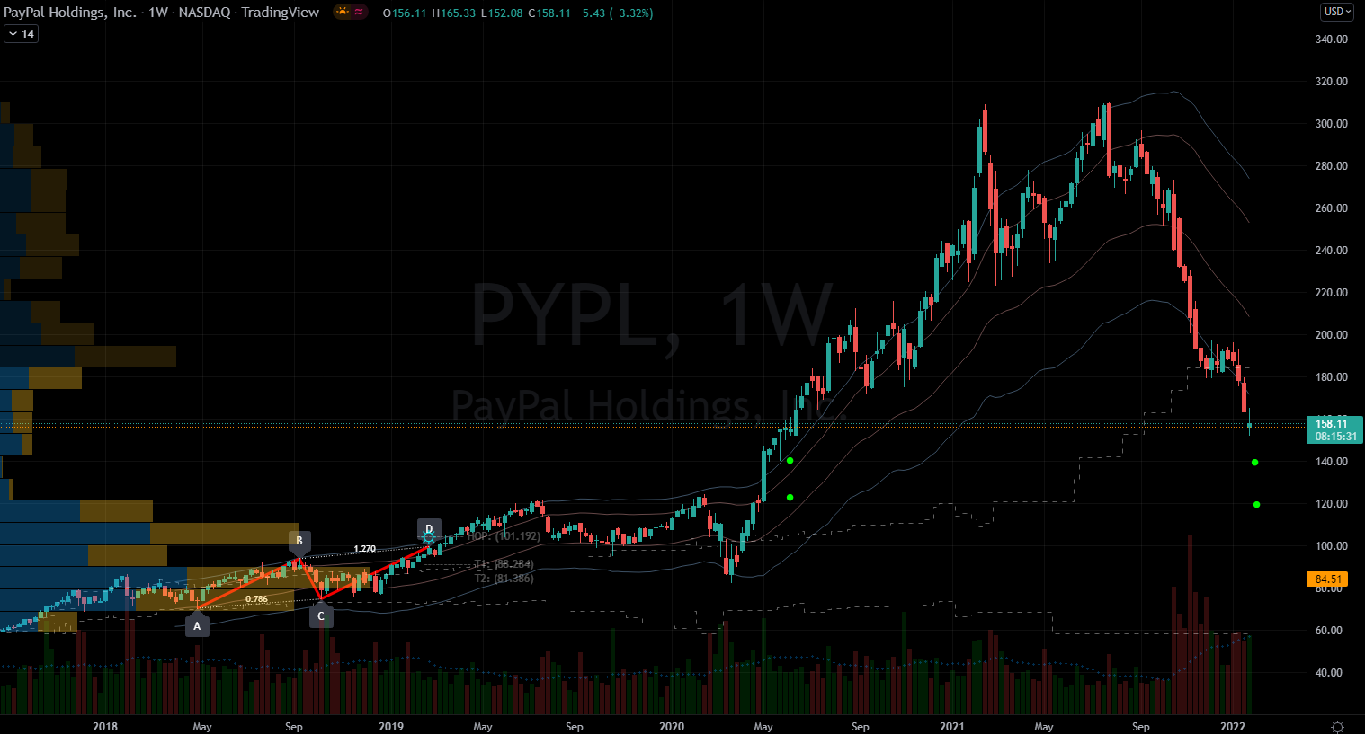 Paypal (PYPL) Stock Showing Proximity of Pandemic Base