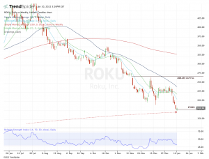Daily chart of ROKU