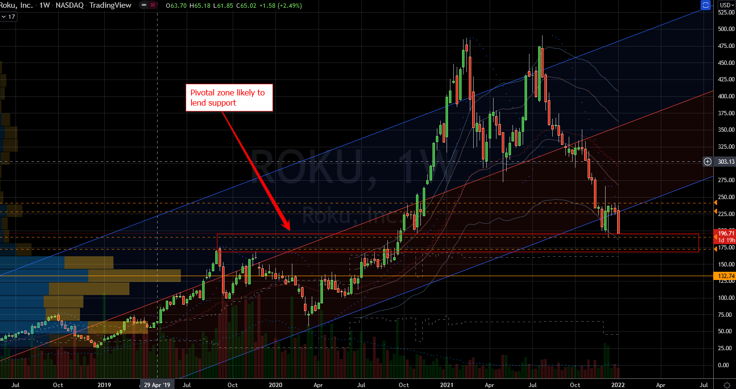 Stocks to Buy: Roku Stock Chart Showing Potential Base