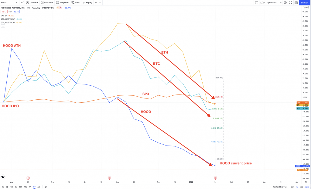 HOOD, SPY, BTC, ETH price chart