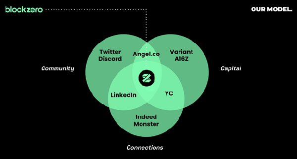 A slide from Blockzero's pitch deck.  It shows a Venn diagram with the company logo in the center of circles labeled community, capital, and connections.