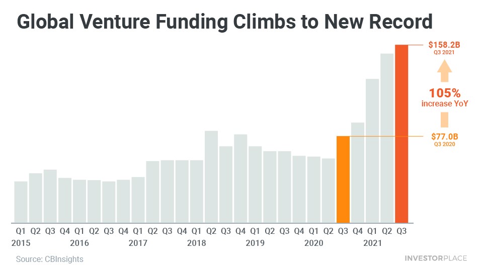 A chart showing global venture funding from 2015 to the present.
