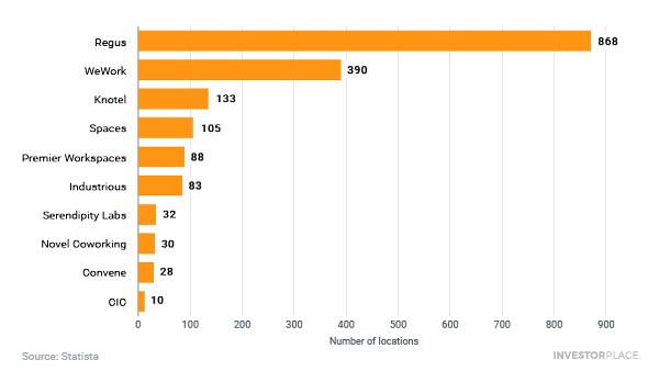 A chart showing the number of locations owned by Regus, WeWork and other workspace rental companies.