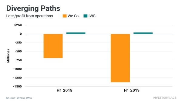 A chart showing the respective loss and profit from operations for We Co. and IWG in the first halves of 2018 and 2019.