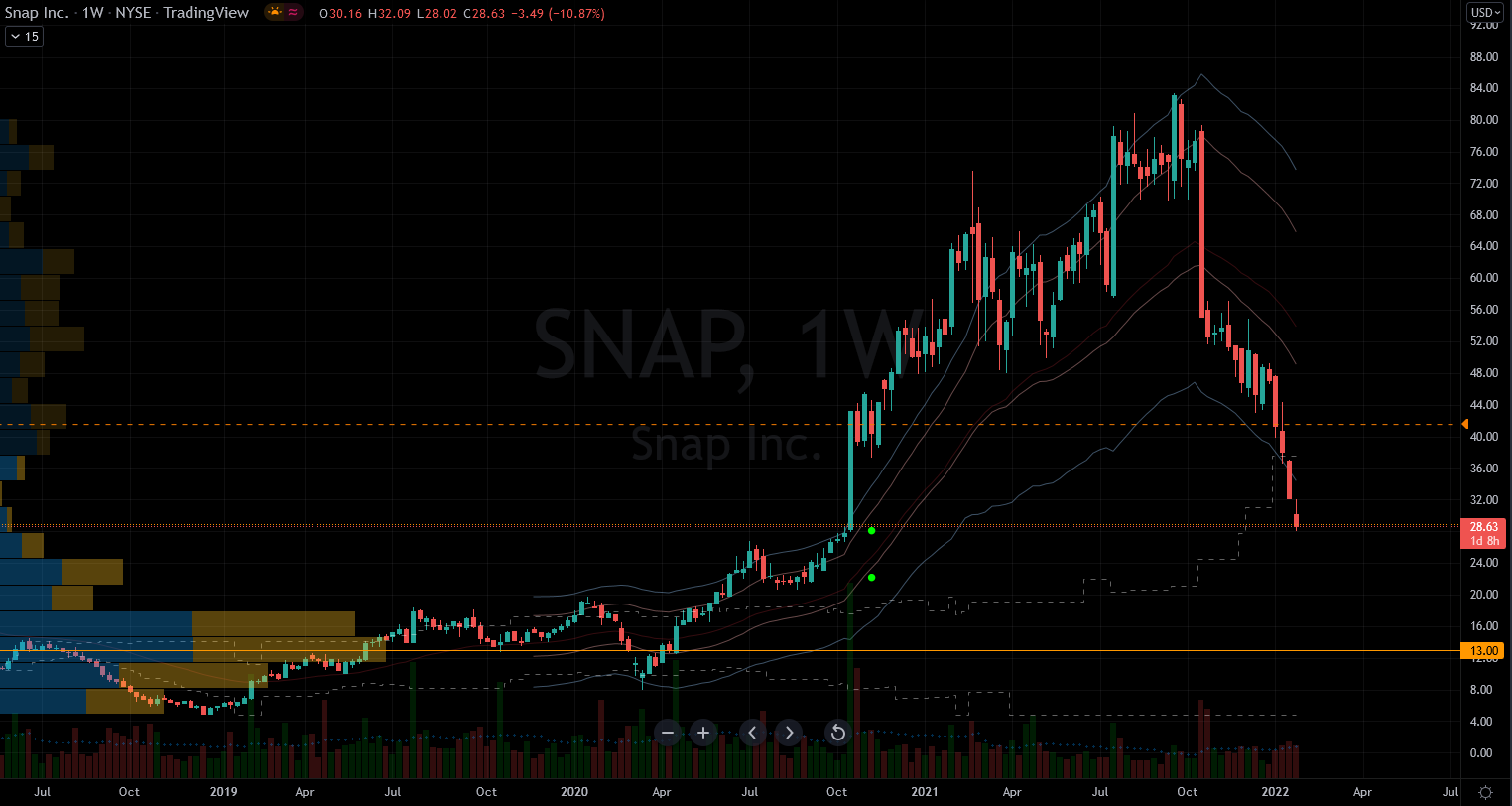 Stocks to Buy: Snapchat (SNAP) Stock Chart Showing Potential Base
