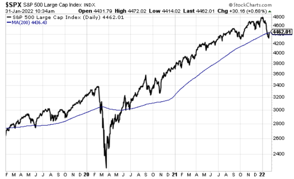 Chart showing the S&P 500 right at its 200 day simple moving average