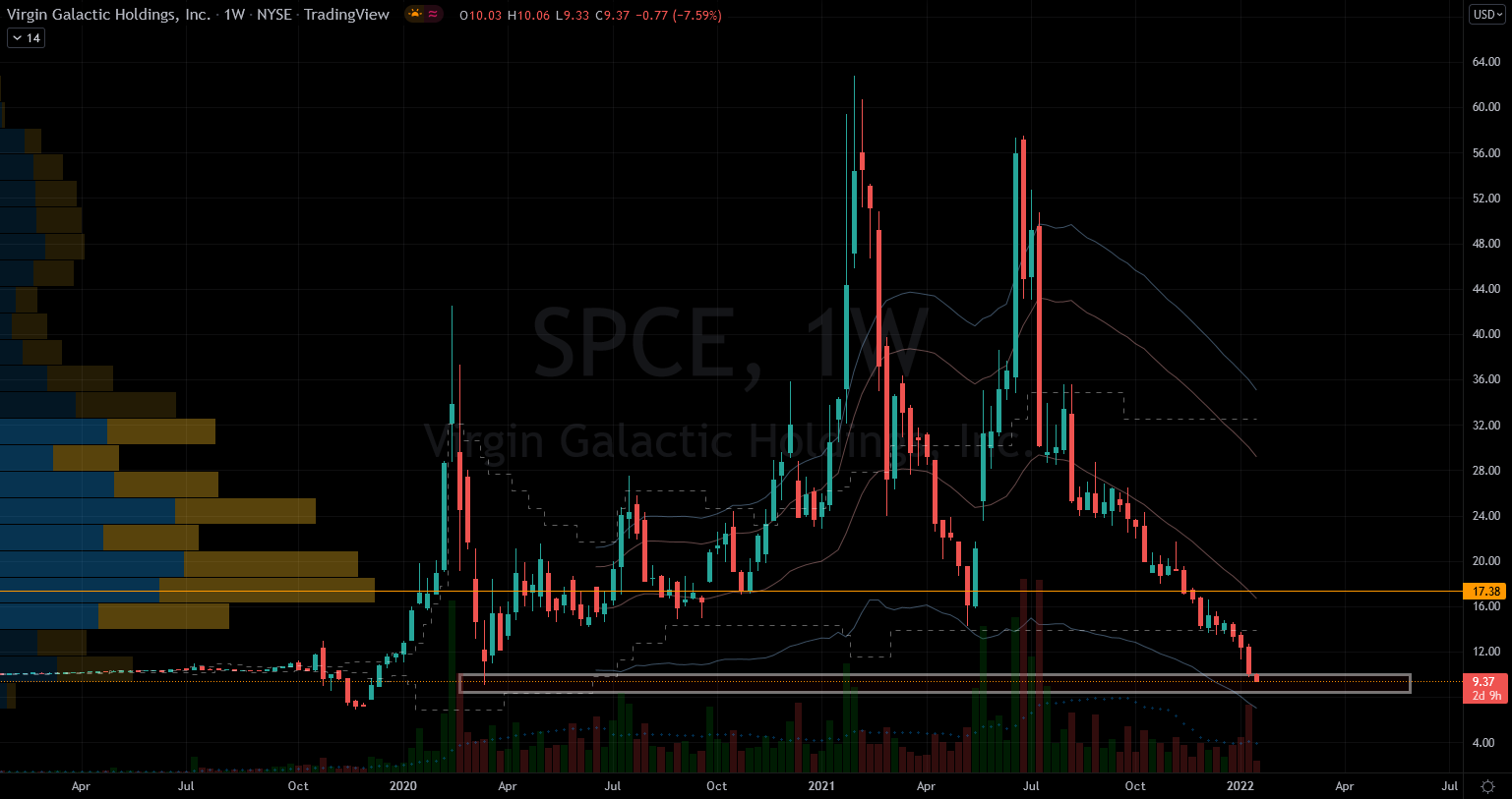 Virgin Galactic (SPCE) Stock Chart Showing Current Pandemic Bottom Levels