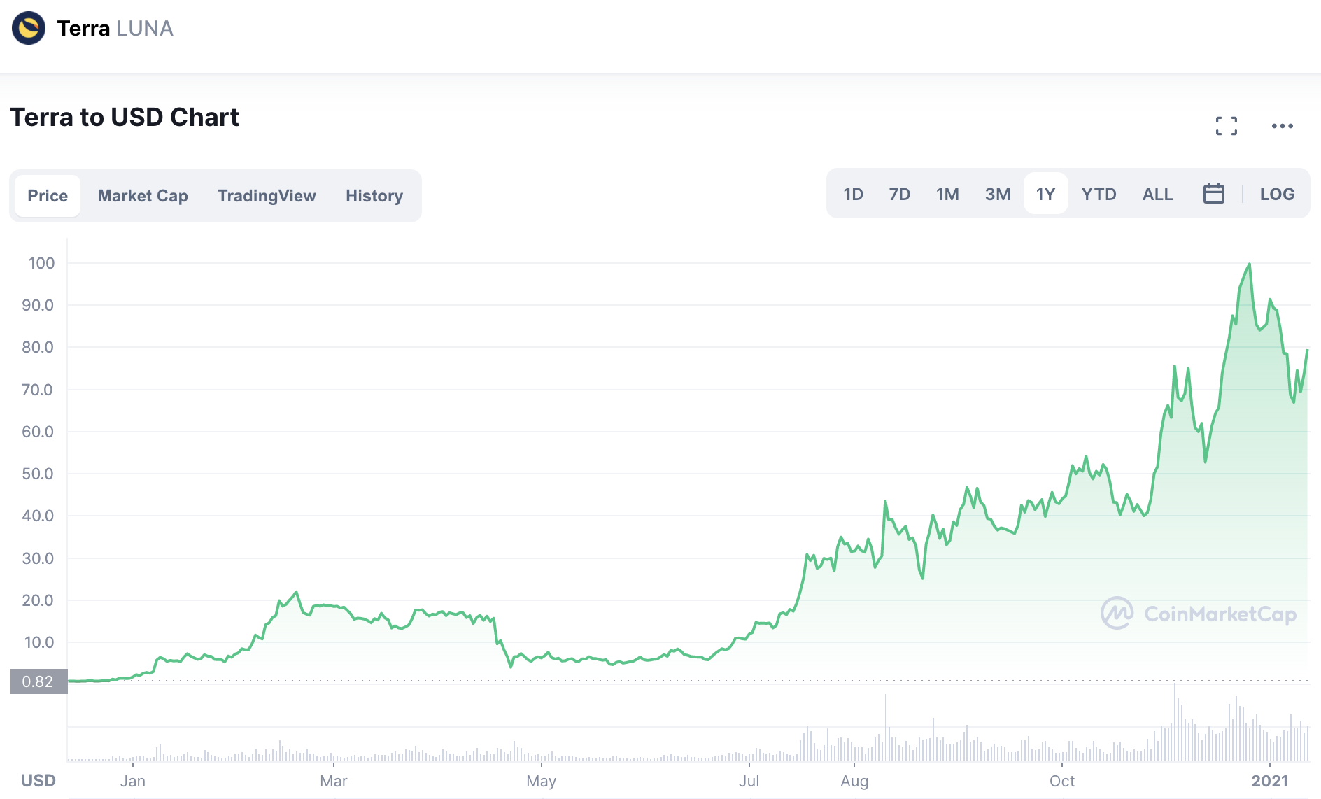 Chart: Tether (LUNA-USD) 1 year price return