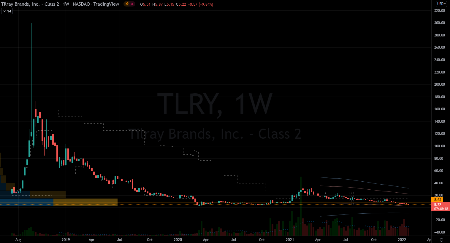 Tilray (TLRY) Stock Chart Showing Investor Devastation
