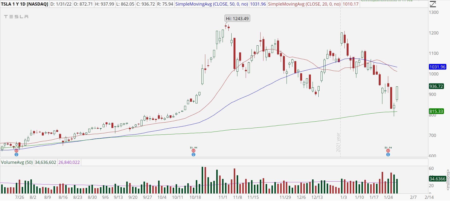 Tesla (TSLA) stock chart with 200-day moving average support bounce.