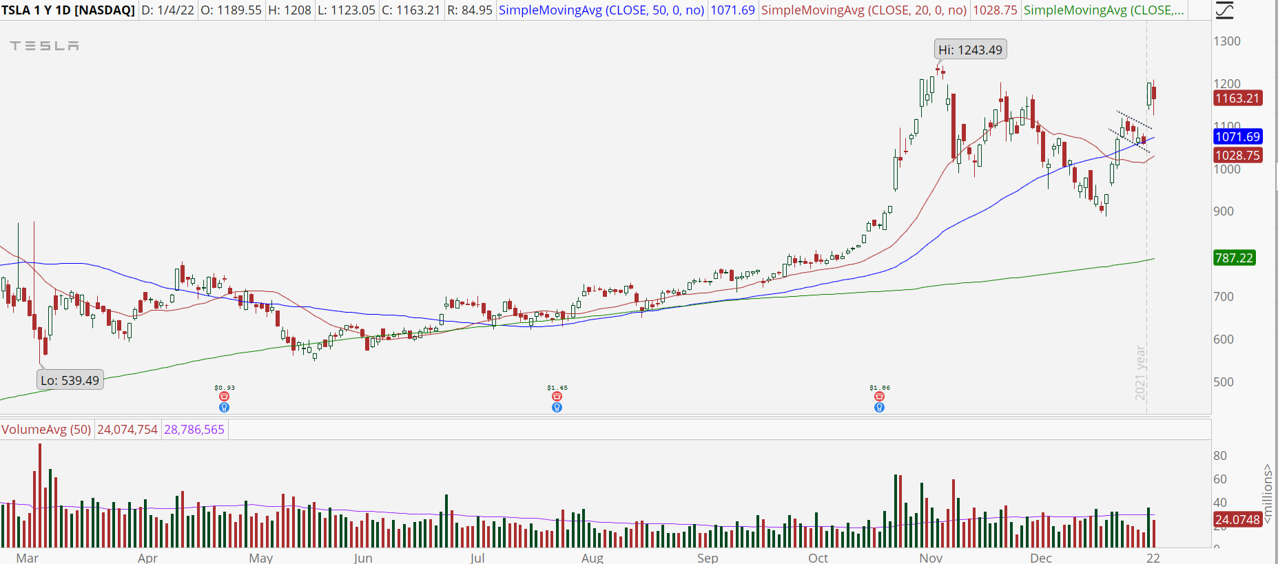Tesla (TSLA) daily stock chart with bull flag pattern