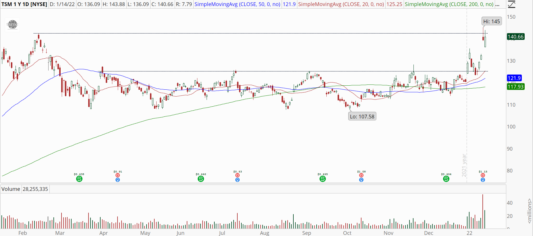 Taiwan Semiconductor (TSM) stock chart with strong earnings gap.