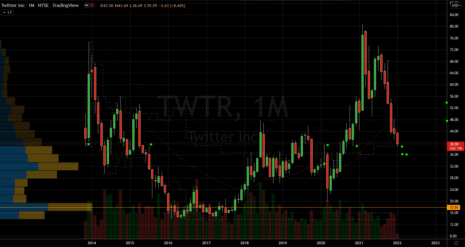 Twitter (TWTR) Stock Chart Showing Contentious Levels