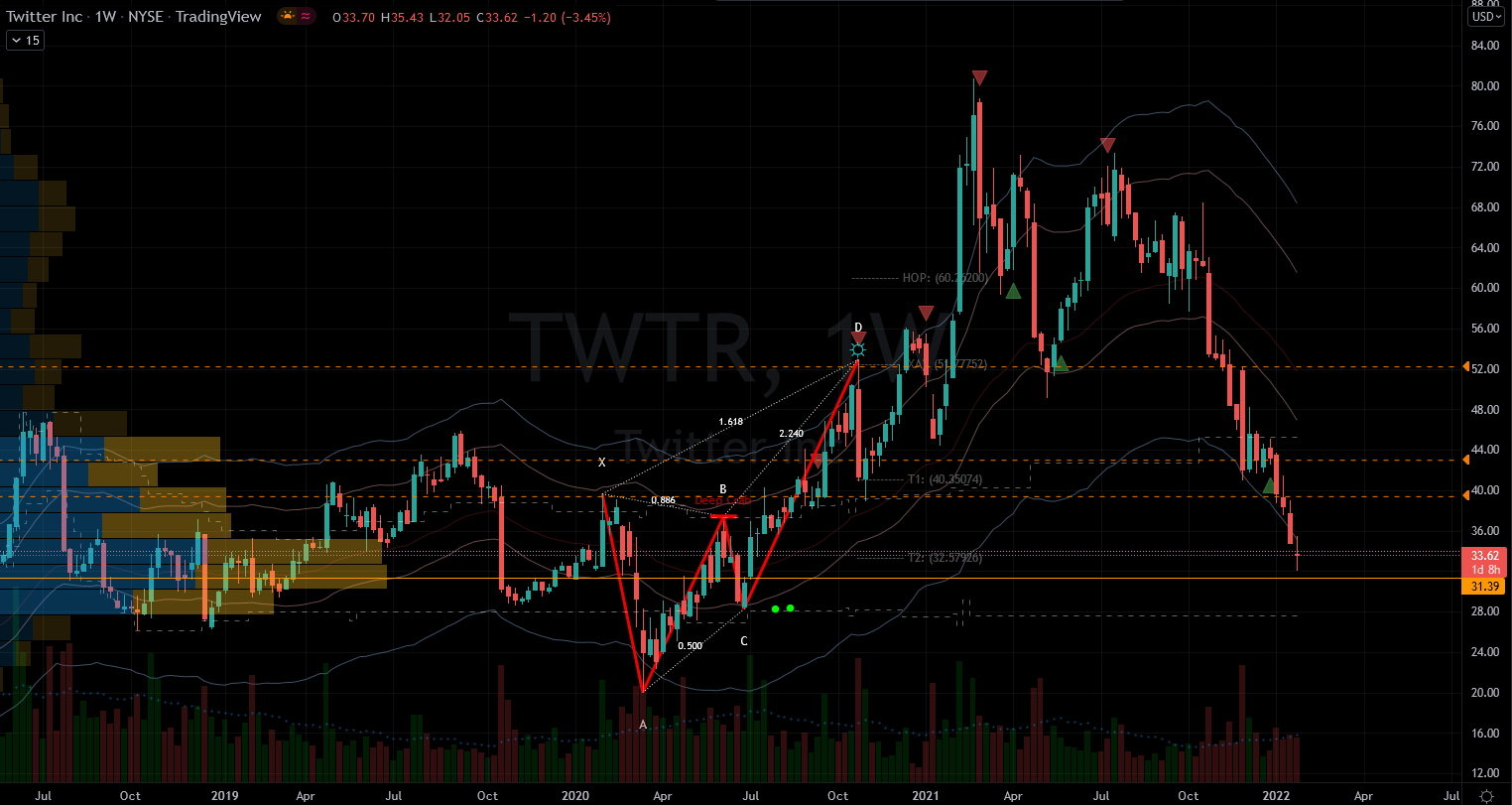 Stocks to Buy: Twitter (TWTR) Stock Chart Showing Potential Base