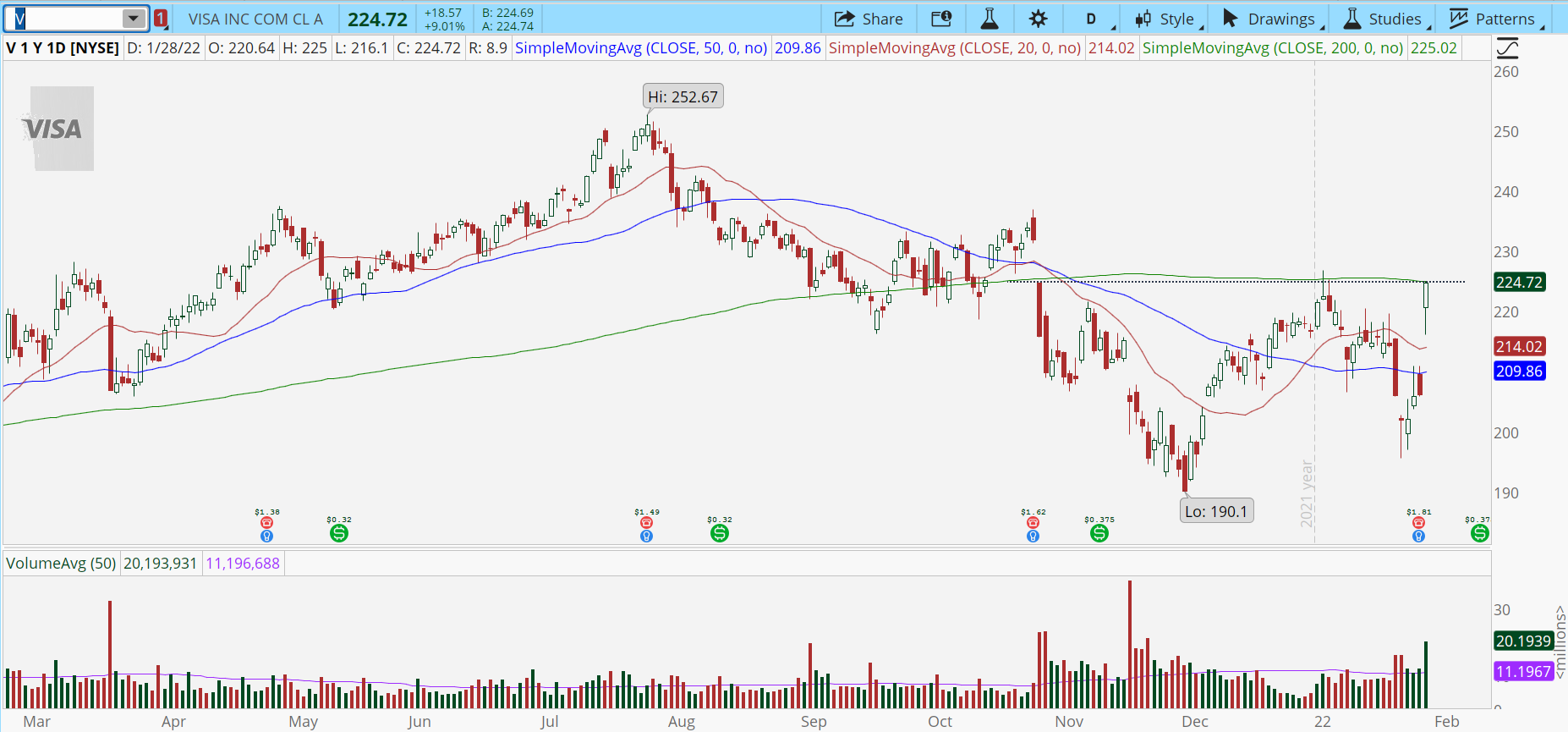 Visa (V) stock chart with power earnings gap