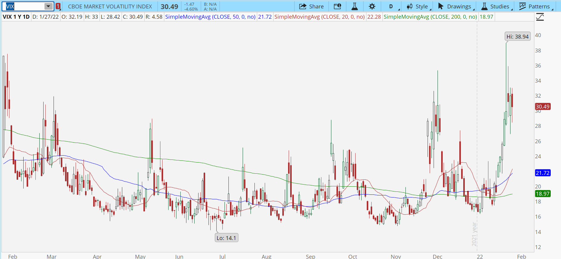 CBOE Volatility Index (VIX) with spike to overbought levels.