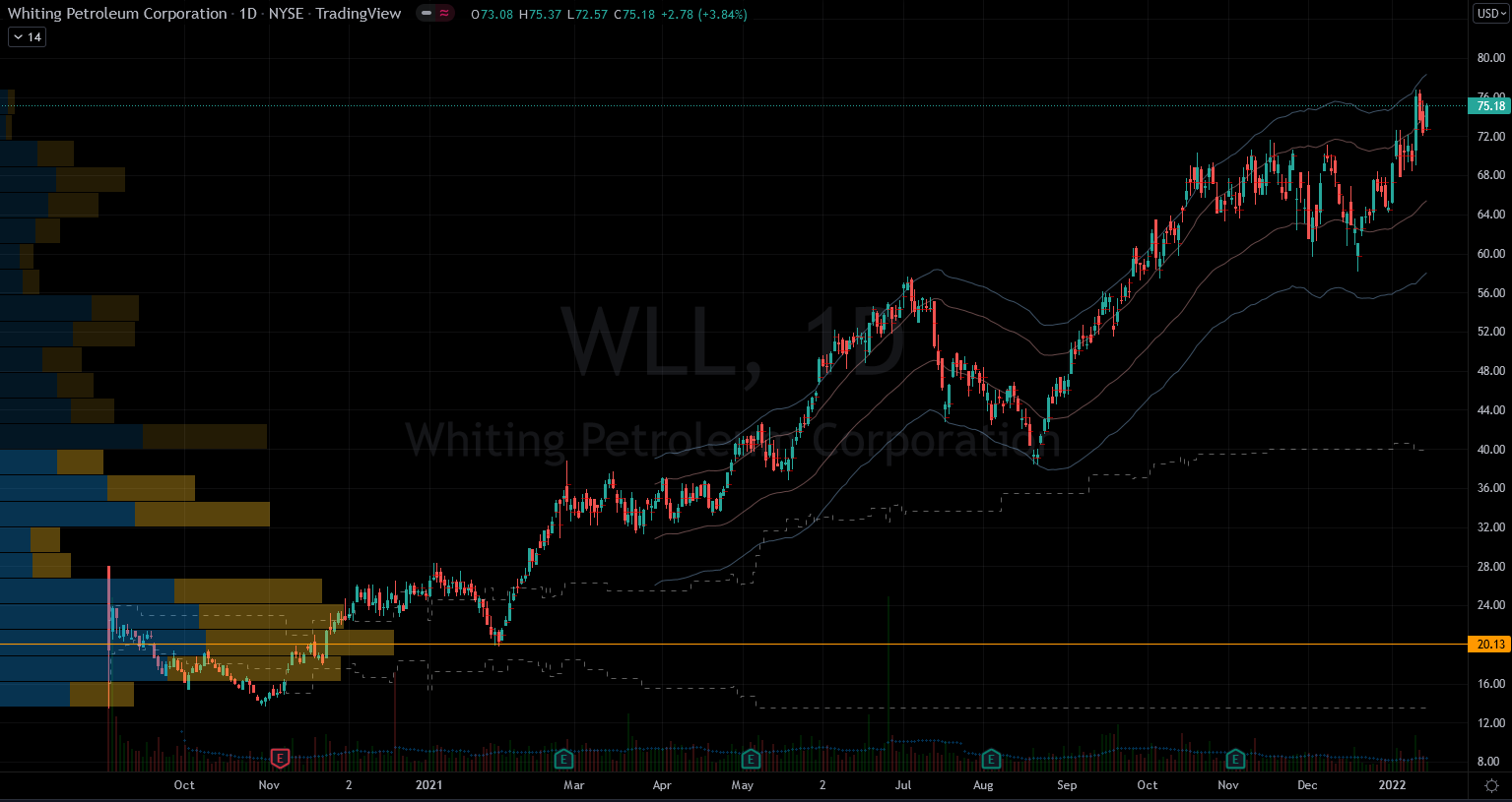 Stocks to Avoid: Whiting Petroleum (WLL) Stock Chart Showing Potential Top