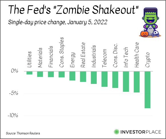 A chart showing the single day price changes for several industries on Jan. 5.