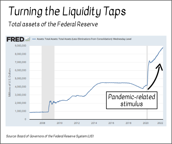 A chart showing the total assets of the Federal Reserve from 2006 to the present.